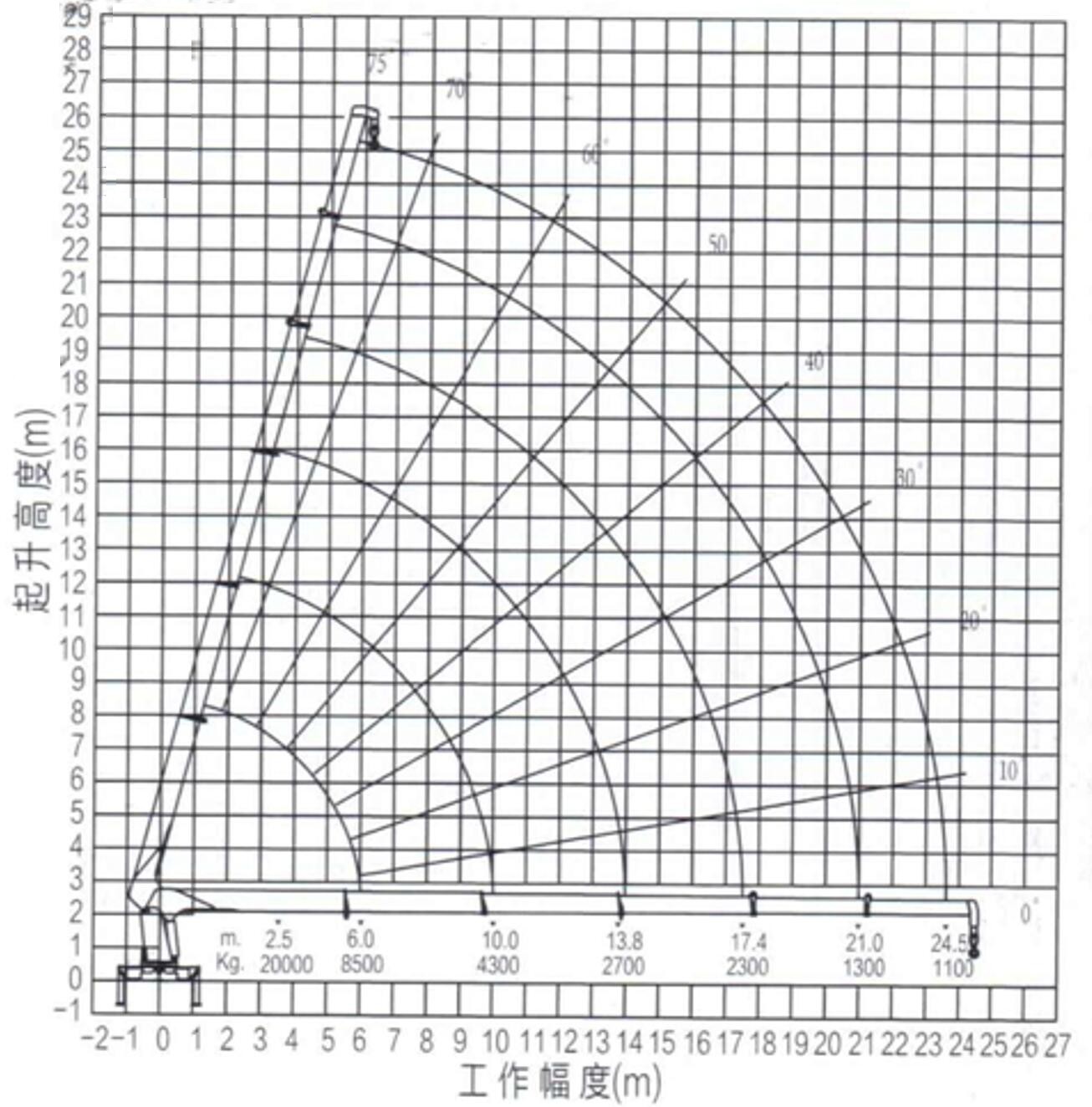 SQS500 boom crane working chart